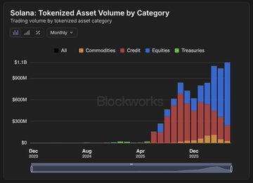 The image shows a graph that illustrates Bitcoin's tokenized asset volumes by category. A significant upward trend can be observed with January showing relatively low volumes compared to other months, but May has shown an impressive increase of almost 400% in tokenized asset volume. This information is useful for understanding the dynamics and performance of cryptocurrencies like Bitcoin over time.