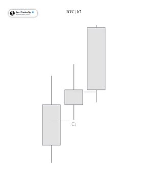 A candlestick chart titled "BTC | h?" shows a sequence of bullish price action with two strong upward candles following a smaller consolidation candle, visually supporting the "$BTC Long | +3.8R" trading call and indicating a profitable long position.