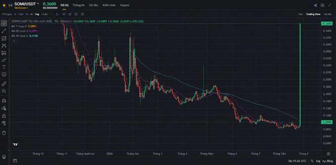 A financial candlestick chart from TradingView for the SOMI/USDT trading pair, showing price movements with MA 7 and MA 25 lines.
