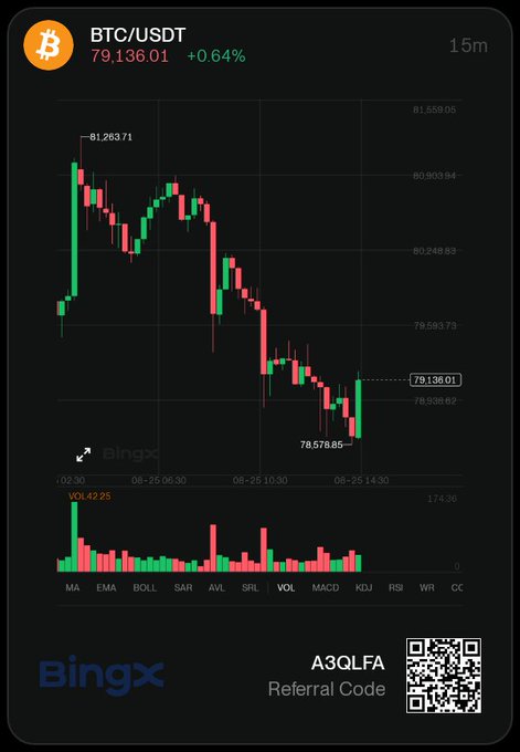 A BingX cryptocurrency trading chart for BTC/USDT shows a current price of 79,136.01 (+0.64%) with a 15-minute candlestick graph, volume indicator, and various technical analysis tools (MA, EMA, BOLL, SAR, etc.), along with a referral code 'A3QLFA' and a QR code.