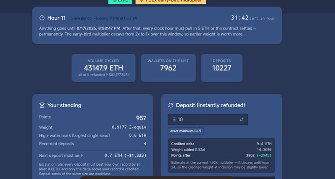 A dashboard for the frenpet "Send-Eth-Back" experiment shows Hour 11 with 31:42 remaining, displaying 431,479 ETH total volume cycled, 7,962 wallets on the list, and 10,227 deposits. The user's standing shows 957 points with a 0.9177 weight from 4 recorded deposits and 0.6 ETH high-water mark, illustrating how the onchain allowlist tracks wallets that have provably held real capital at specific times.
