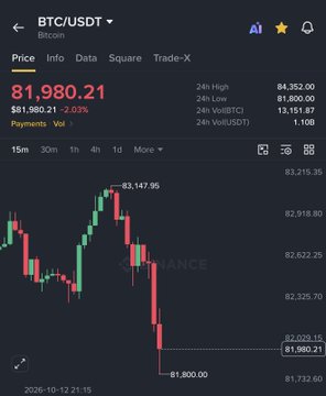 A candlestick chart from Binance displays BTC/USDT trading at $81,980.21, down 2.03% (-$1,680.21), with a sharp drop visible on the 15-minute timeframe reaching a low of $81,800.00, illustrating the Bitcoin price decline below $82,000 mentioned in the post.