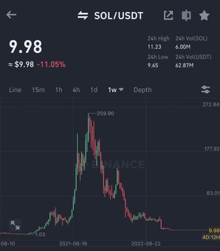 A Binance chart shows SOL/USDT trading at $9.98, down 11.05%, with a peak of $259.90 visible during the 2021-2022 timeframe, illustrating the historical low price point referenced in the post about Solana's past "worthless" valuation before its rise above $250.
