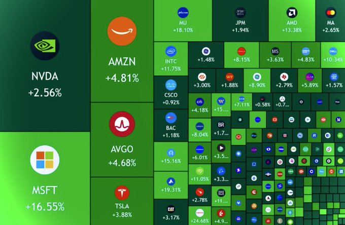 A stock market heatmap showing major tech and financial stocks surging, led by MSFT (+16.55%), AMZN (+4.81%), NVDA (+2.56%), and TSLA (+3.88%), with nearly every ticker displaying green gains—contrasting sharply with Bitcoin's flat performance and likely impending volatility mentioned in the post.