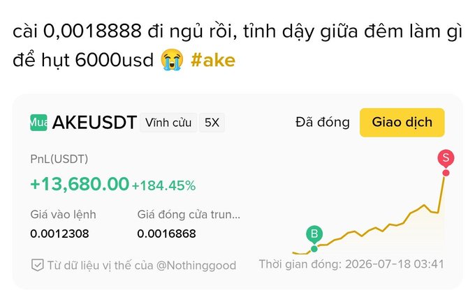 Vietnamese-language crypto trading post showing a PnL of +13,680 USDT (+184.45%) on AKEUSDT token, with a caption joking about waking up to make $6000.