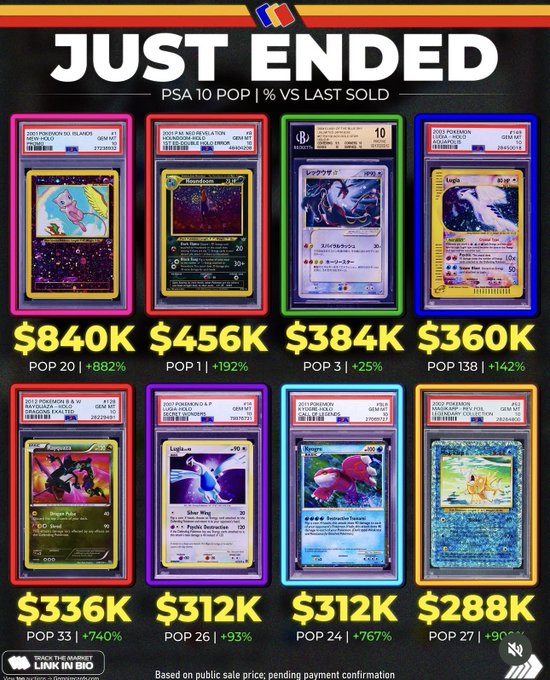 Graphic displaying 'JUST ENDED' Pokemon card auction results, showing PSA 10 graded cards including ones labeled PIKACHU, MEW REVELATION, LUGIA, and CHARIZARD with sale prices like $840K, $456K, and $384K.