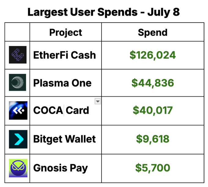 A table titled "Largest User Spends – July 8" lists the top onchain crypto card purchases led by EtherFi Cash at $126,024, followed by Plasma One ($44,836), COCA Card ($40,017), Bitget Wallet ($9,618), and Gnosis Pay ($5,700), supporting the post's claim that these five projects collectively accounted for $226,195 in the largest single visible purchases as user trust in onchain neobanks grows.