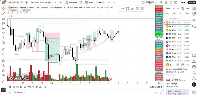 A TradingView chart displaying BTC/USDT (TetherUS PERPETUAL CONTRACT) on Binance, showing a 4-hour candle chart with price around $64,299.9 USDT, accompanied by an order book and market data panel on the right side.