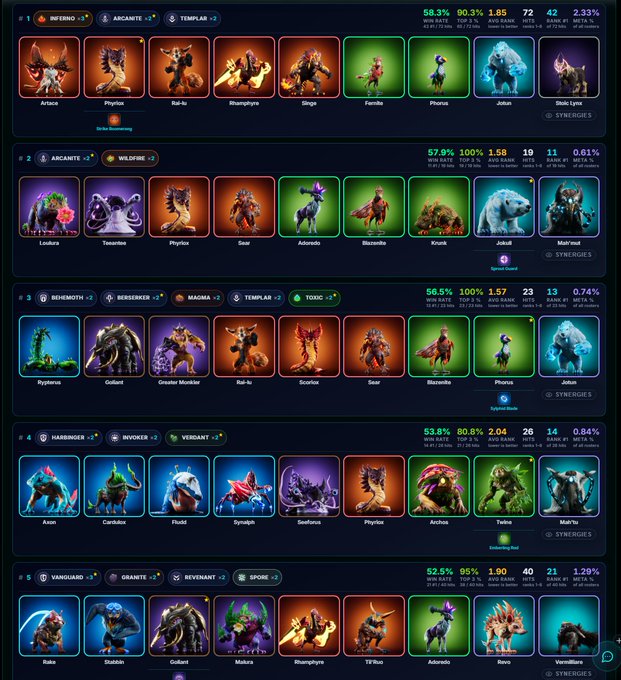 A fantasy card game collection display showing rows of mythological creature cards including Phoenix, Kraken, Jötull, Lyudari, and Triton, organized by factions like Inferno, Arcante, Templar, Wildfire, Behemoth, Berserker, Magma, Toxic, Harbinger, Nycter, Verdant, Vanguard, Granite, and Spore, with stats like win rates and synergy counts.