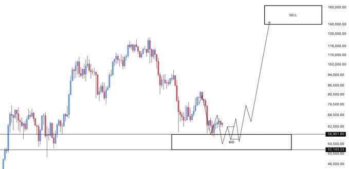 A Bitcoin candlestick chart showing price action with a "BID" zone marked around the 52,143.23–58,001.88 range and a "SELL" target projected at 160,000.00, illustrating a trader's plan to deploy 10% capital near current levels (~59.6K entry) with a 160K target if the bid zone is retested.