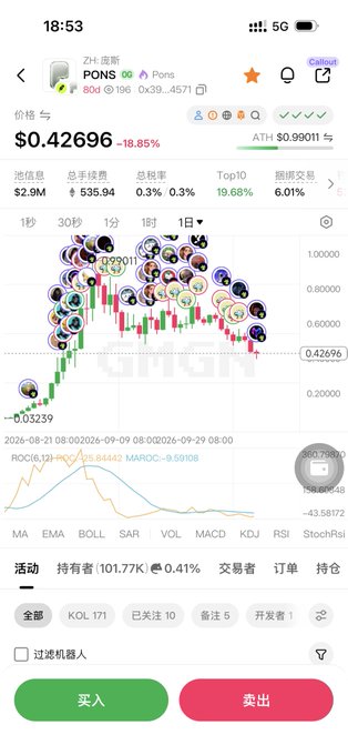 A cryptocurrency trading app screenshot showing the PONS token ($0.42696, -18.85%) with price charts, and Chinese buttons for '买入' (Buy) and '卖出' (Sell).