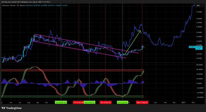 A TradingView 30-day cryptocurrency chart for Ethereum/Binance (ETH/BINANCE) showing price action of approximately 0.0315, with technical analysis including descending trendlines, an oscillator indicator at the bottom, and green/red date markers.