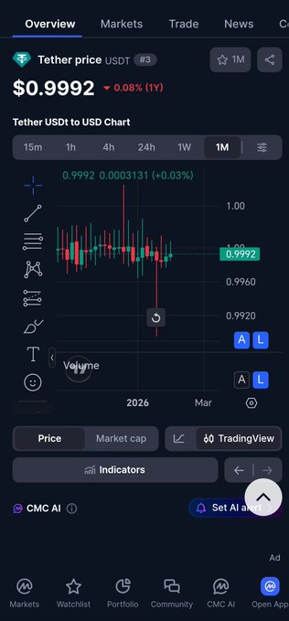 A screenshot from a crypto app showing the Tether (USDT) price at $0.9992 with a -0.08% decline on a candlestick chart.