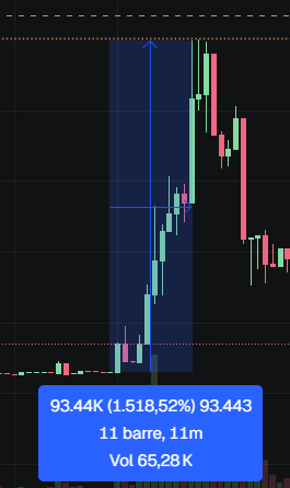 A candlestick chart showing a stock price at 93.44K with a 1,518.52% gain to 93.443, with 11 bars over 11 minutes and volume of 65.28K.
