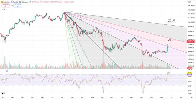 A Bitcoin/USDT (Binance) daily chart showing a Gann fan analysis with multiple fan lines (1/8, 1/4, 1/3, 1/2, etc.) radiating from the late 2024 all-time high near $108,000, currently priced at 77,463.87 (-10.32%), with a downward-sloping pink channel and the RSI indicator at 66.04 in the lower panel. The chart visually illustrates the post's point about linear Gann fan analysis being "harsh and misleading," as BTC's recent bounce within the falling geometry suggests a more nuanced (likely logarithmic) interpretation may be needed.
