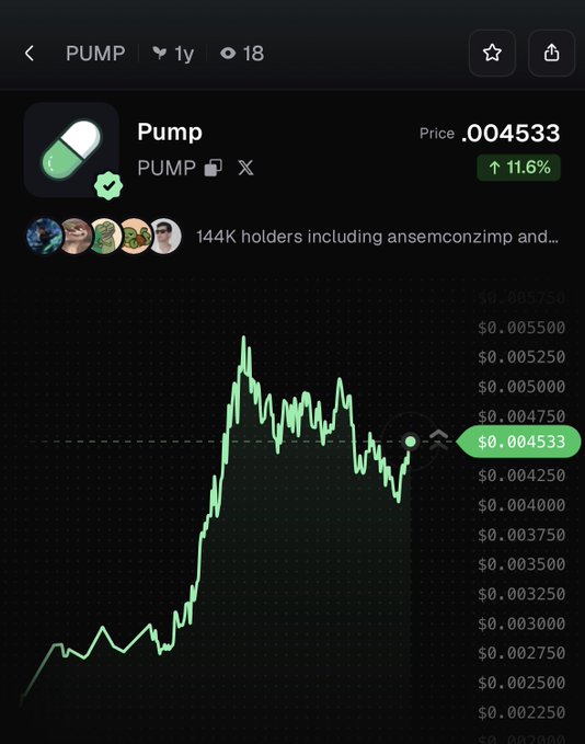 A screenshot of a cryptocurrency price chart for the token PUMP, showing a current price of $0.004533 with an 11.6% increase displayed in green, confirming the post's claim of PUMP's 24-hour price gain.