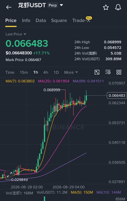 The image shows a Binance perpetual futures chart for 龙虾USDT (Lobster/USDT) trading at $0.066483, up 17.71%, with a 24-hour high of $0.068999 and low of $0.054572, displaying candlestick patterns and moving averages (MA7: 0.063802, MA25: 0.061954, MA99: 0.041511). The chart illustrates the consolidation pattern the post references, where 龙虾 has been trading sideways near its recent peak after a strong rally, suggesting a potential breakout to a new ATH or an imminent pullback.