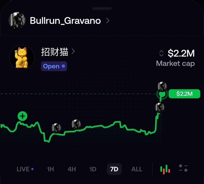 A cryptocurrency chart shows a dramatic price surge to $2.2M market cap. The profile is named "Bullrun_Gravano" and the asset is "招财猫", displayed with a Maneki-neko cat icon.