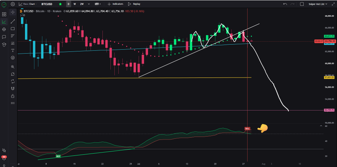 A Bitcoin (BTCUSD) daily chart on Super Red Live shows a bearish trend with a predicted price drop (white line) toward the $56,000 range, accompanied by a highlighted RSI sell signal marked with a pointing finger emoji, supporting the post's claim that the bounce has ended and further downside is likely.