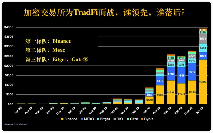 A bar chart titled '加密交易所为TradFi而战，谁领先，谁落后？' comparing cryptocurrency exchanges Binance, MEXC, Bitget, OKX, Gate, and Bybit reserves from January 2025 to June 2026, with Binance ($231B) leading in June 2026.