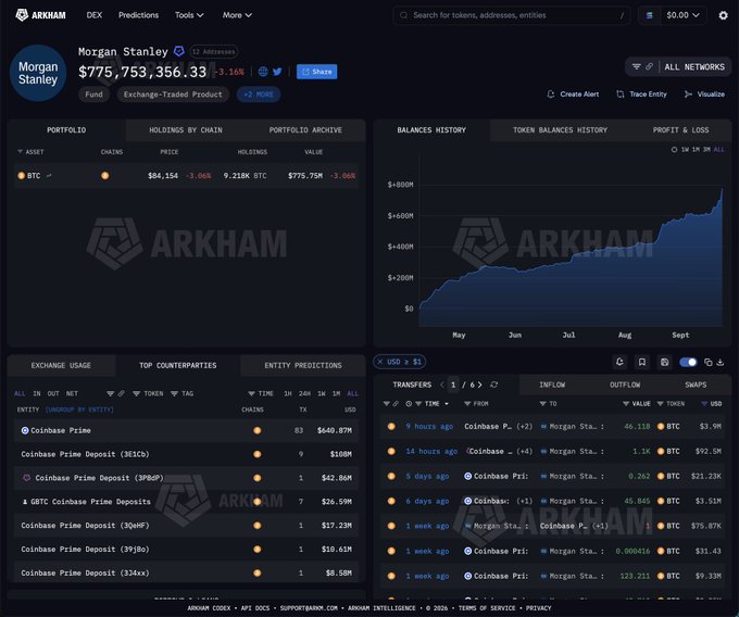 The image shows an Arkham Intelligence dashboard tracking Morgan Stanley's Bitcoin holdings, displaying $775,753,356.33 worth of 9,218 BTC, which has grown steadily from May through September as shown in the balances history chart. This visual supports the post's claim about Morgan Stanley being a consistent BTC buyer, as the upward-trending graph illustrates three straight days of ETF inflows totaling $193.1M with no outflow days in the past 20.