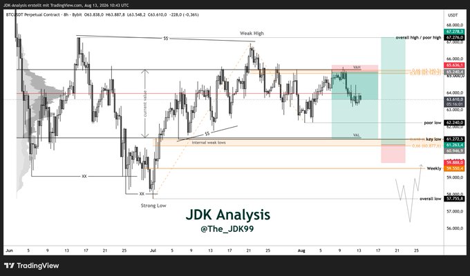 A TradingView chart by JDK Analysis (@The_JDK99) showing BTC/USDT Perpetual Contract on the 8-hour timeframe, dated August 13, 2026, with a bearish short setup confirmed at the VAH (~$63,876) and GP confluence, now trading below the POC (~$60,419) with weakness confirmed by OrderFlow, pointing toward a key low zone around $57,755-$58,306.