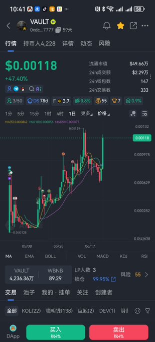 A cryptocurrency trading chart on a mobile app displays VAULT priced at $0.00118 with a +47.40% gain, supporting the post's claim that VAULT is rising on community consensus despite broader market downturns. The chart shows the token's price action over recent months alongside trading metrics like $49.66万 market cap and 2.29万 24h trading volume, reinforcing the message that VAULT's value comes from its unique community rather than mere vault mechanics.