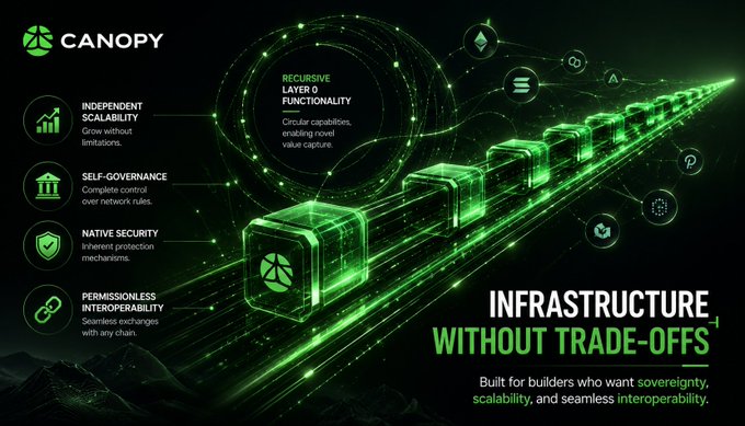 A promotional graphic for Canopy blockchain highlighting features like Independent Scalability, Self-Governance, Native Security, and Permissionless Interoperability with the tagline 'Infrastructure Without Trade-offs.'