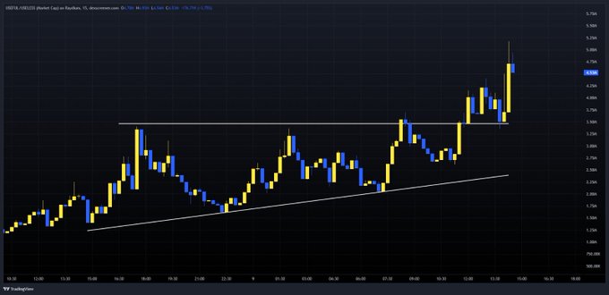 A financial candlestick chart titled 'USDTL-USDX24 (Mother Cow) on Finxfirm, 15, dynamo/macros' shows price action with support and resistance trendlines, indicating recent upward movement.