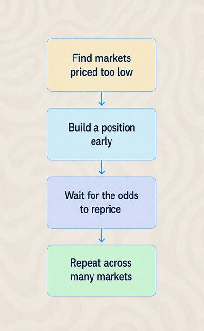 A vertical flowchart outlines a four-step trading strategy: "Find markets priced too low," "Build a position early," "Wait for the odds to reprice," and "Repeat across many markets." This visual sequence illustrates the methodical approach of an anonymous Polymarket trader who capitalized on undervalued positions to earn over $837K, emphasizing patience and consistency over a single big bet.