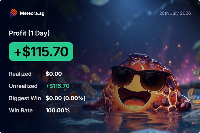 A Meteora.ag profit dashboard for "1 Day" showing a profit of "+$115.70" with an unrealized status, a 100% win rate, dated "28th July 2026", alongside a 3D magma blob mascot in sunglasses.