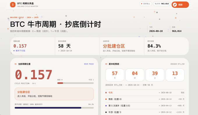 A BTC Halving Cycle Monitor dashboard displaying 'BTC 牛市周期・抄底倒计时' with cycle position 0.157, 58 days until bottom, current price 963,014, and a countdown timer.