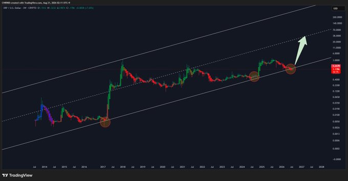 The image shows a TradingView chart of XRP/USD on a logarithmic scale, displaying XRP's price action in US Dollar terms from 2014 to 2026, with an ascending channel drawn around the long-term price trend. The current price marked is 2.0950, with key touchpoints highlighted by orange circles showing where XRP has historically bounced off the channel's lower trendline. The chart visually supports the post's analysis by illustrating XRP's recent breakout and return to the ascending channel, suggesting a bullish continuation toward the channel's middle line as indicated by the white arrow pointing upward.