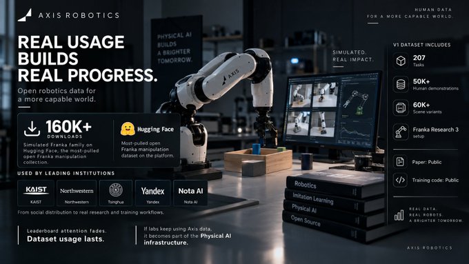 Axis Robotics promotional graphic featuring a robotic arm, advertising their open robotics data platform with 160K+ Hugging Face downloads and a V1 dataset of 207 tasks.