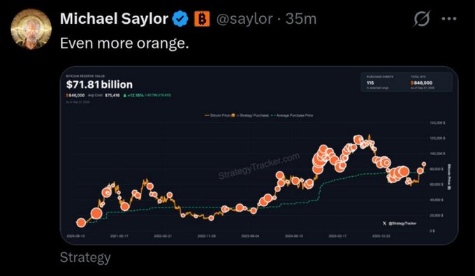 Michael Saylor's tweet "Even more orange" accompanies a chart from StrategyTracker.com showing his company Strategy (formerly MicroStrategy) holding $71.81 billion in Bitcoin (845,000 BTC), with an average purchase price of $74,816 and current value at $98,000 per coin—suggesting recent Bitcoin accumulation as orange dots indicate new purchases.