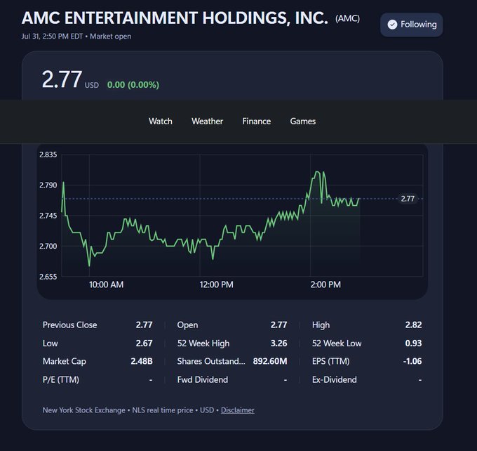 A stock chart showing AMC Entertainment Holdings (AMC) trading at $2.77 USD, flat at 0.00% as of 2:50 PM EDT on July 31, with the intraday price hovering near the previous close level—visually demonstrating the "price pinning" behavior described, where the share price is held precisely at breakeven.