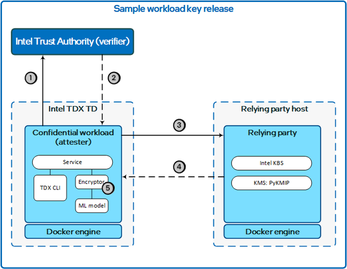 A technical diagram titled 'Sample workload key release' illustrating an Intel Trust Authority verification flow between a confidential workload using Intel TDX TD and a relying party host using Intel KBS and KMS: PyKMIP.
