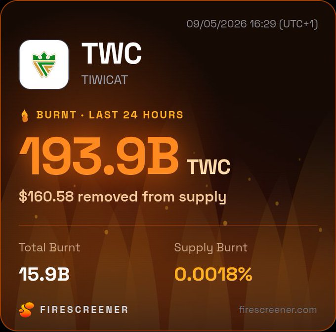A Firescreener burn-tracking dashboard for the TWC (TIWICAT) token dated 09/05/2026, displaying 193.9B TWC burnt in the last 24 hours ($160.58 removed from supply), with a total burnt of 15.9B.