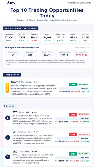 HTX's "Top 10 Trading Opportunities Today" dashboard dated October 14, 2026 highlights Micron as the day's focus (rated 6/10, Short at $950–$975, targeting $870), alongside key crypto setups for BTC (Long, $82.5–$83.6K entry targeting $87.0K), ETH (Long, $2,470–$2,520 targeting $2,595), and ZEC (Short, $1,225–$1,265 targeting $1,060), reinforcing the post's emphasis on BTC accumulation, tokenized treasuries momentum, and broader market opportunities across US stocks and crypto.