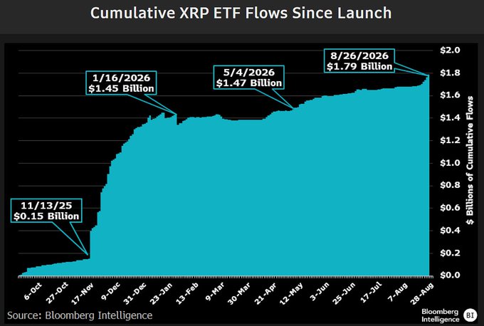 A Bloomberg Intelligence area chart titled "Cumulative XRP ETF Flows Since Launch" tracks inflows from $0.15 Billion on 11/13/25 to $1.79 Billion on 8/26/2026, with key milestones at $1.45 Billion (1/16/2026) and $1.47 Billion (5/4/2026). The visualization supports the claim of $1.8B in XRP ETF flows, showing how institutional money has continued pouring in throughout 2026.