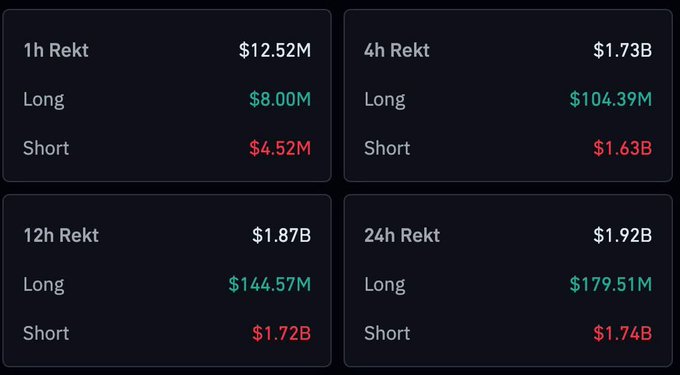 A cryptocurrency liquidations dashboard displaying '1h Rekt' ($12.52M), '4h Rekt' ($1.73B), '12h Rekt' ($1.87B), and '24h Rekt' ($1.92B), broken down by Long (green) and Short (red) positions.