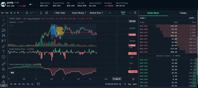 A Hyperliquid (HYPE) trading chart on Hyperdash shows the price at $59.086, down 3.56% (or -3.45%), with a candlestick pattern depicting a recent breakdown below a key point of control level. The chart includes a Smart Money Flow indicator reading -2,415k and a Smart Money Net Position of -15,225k, visually supporting the post's claim that HYPE has broken its point of control, lost the $67-$70 support shelf, and shows exhausted long flow.