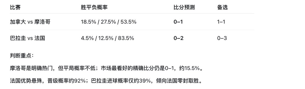 The image is a soccer match prediction table showing two upcoming World Cup games with win/draw/loss probabilities and predicted scores, along with analysis notes. It displays "加拿大 vs 摩洛哥" (Canada vs Morocco) with predictions of 0-1 or 1-1, and "巴拉圭 vs 法国" (Paraguay vs France) predicted at 0-2 or 0-3, with analysis noting Morocco as a clear favorite and France having a 92% advancement probability. The post relates by showcasing the predictor's track record and inviting users to join CDCClub to compete in similar World Cup prediction contests.