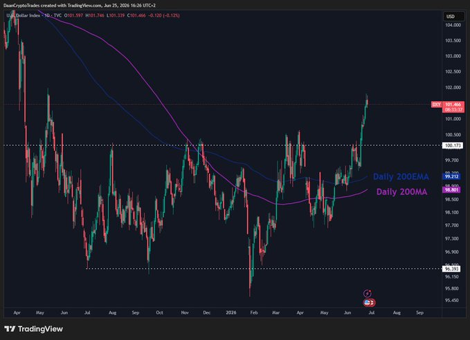 A daily candlestick chart of the U.S. Dollar Index (USDollar Index / TVC) showing a breakout above the ~100.173 resistance level, currently trading at 101.336, with both the Daily 200EMA (99.232) and Daily 200SMA (98.401) trending upward to confirm the bullish breakout.