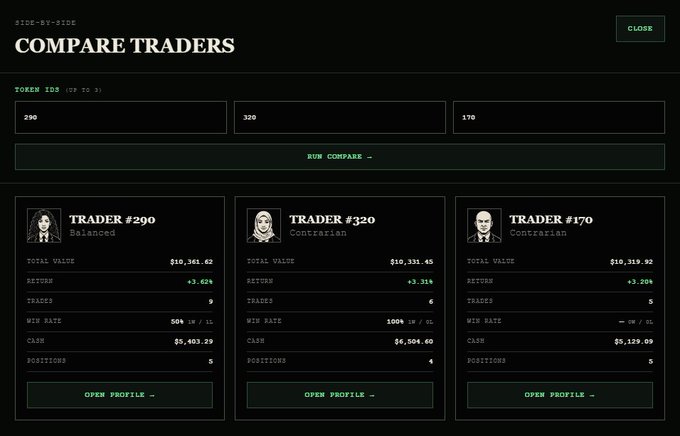 A 'COMPARE TRADERS' interface on Side-by-Side comparing Trader #290 (Balanced), Trader #320 (Covetous), and Trader #170 (Covetous), showing total values, returns, win rates, cash, and positions, with a 'RUN COMPARE' button.