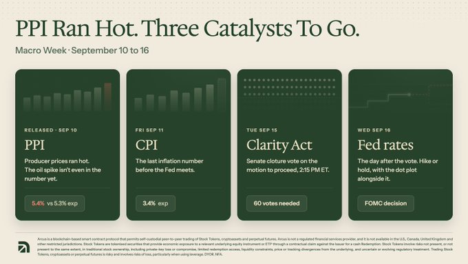 A financial infographic titled "PPI Ran Hot. Three Catalysts To Go." for Macro Week September 10 to 16, showing PPI, CPI, Clarity Act, and Fed rate events.