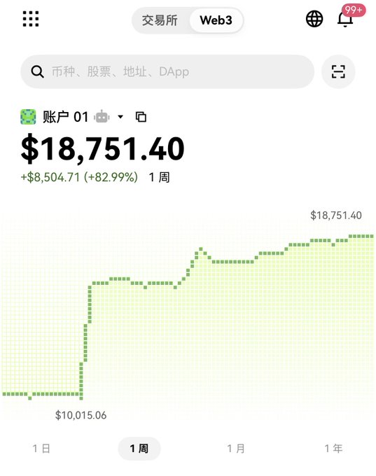A screenshot of a Web3 wallet portfolio showing a balance of $18,751.40, an increase of +$8,504.71 (+82.99%) over 1 week, along with a green line chart.
