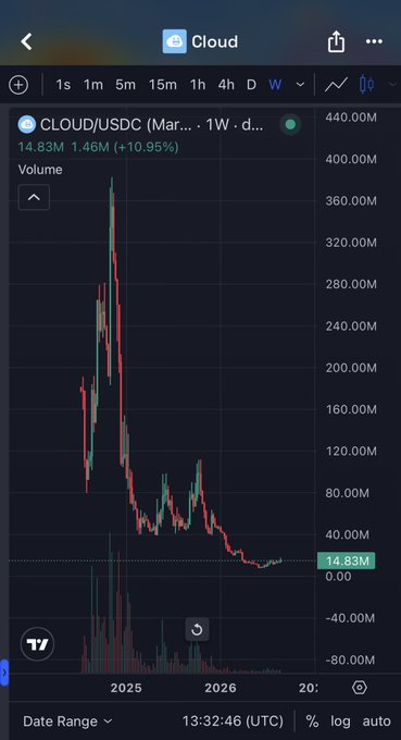 A TradingView candlestick chart for the CLOUD/USDC pair on the 1W timeframe, showing a dramatic price surge peaking around $440M before collapsing to $14.83M (-10.95% on 1.46M volume), with timeframe selectors and the TV (TradingView) logo visible. The image appears unrelated to the post's mention of Hyperliquid buyback opinions, suggesting a possible mismatch between the text commentary and the chart shared.