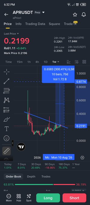 A TradingView mobile app screenshot showing the APRUSDT Perpetual trading pair at 0.2199, with a green Long button and red Short button at the bottom.