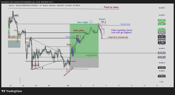 A Bitcoin/USDT perpetual contract chart on TradingView (July 6, 2024, 2-hour timeframe) shows technical analysis with annotations marking a "Fake monday move," "TP 1," "TP 2," and a "Long Entry (Compound)" around the 61,723-62,250 range, with price targets at "Final tp (66k)" and "New highs," illustrating the trader's plan to re-enter long positions following a countertrend move.